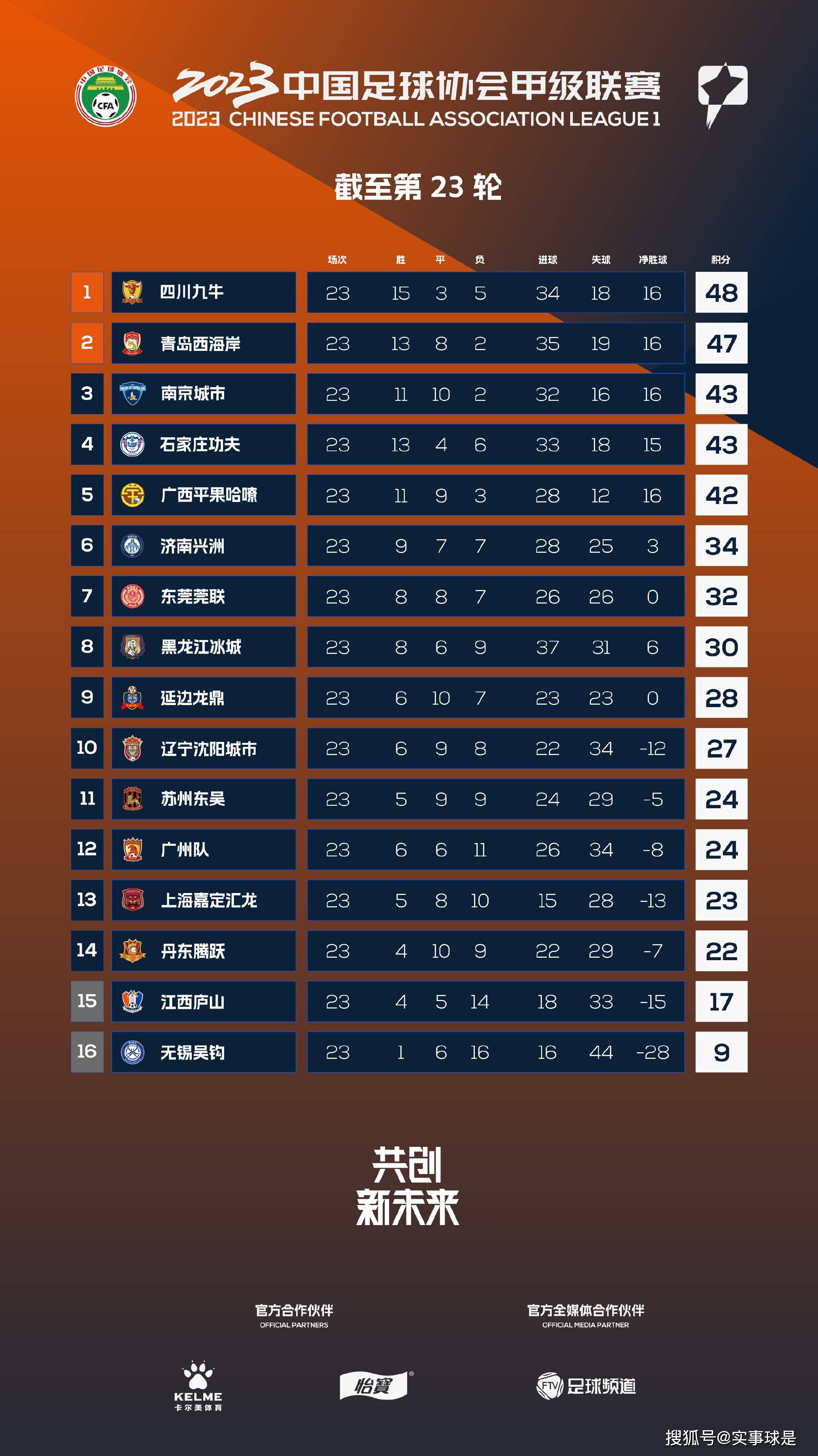 此前5轮战绩：英超第16轮：卢顿1-2曼城英超第15轮：维拉1-0曼城英超第14轮：曼城3-3热刺英超第13轮：曼城1-1利物浦英超第12轮：切尔西4-4曼城